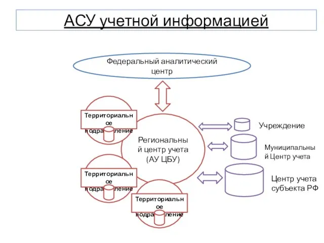 АСУ учетной информацией Региональный центр учета (АУ ЦБУ) Федеральный аналитический центр Учреждение