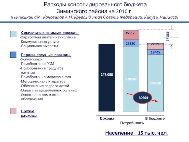 Расходы консолидированного бюджета Зиминского района на 2010 г. (Начальник ФУ - Коновалов