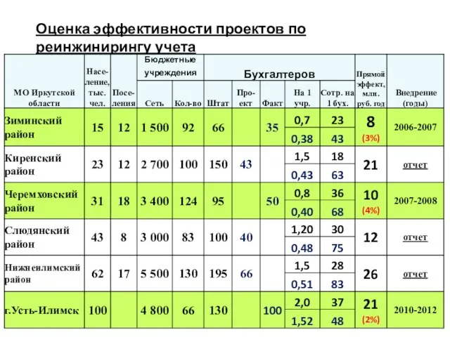 Оценка эффективности проектов по реинжинирингу учета