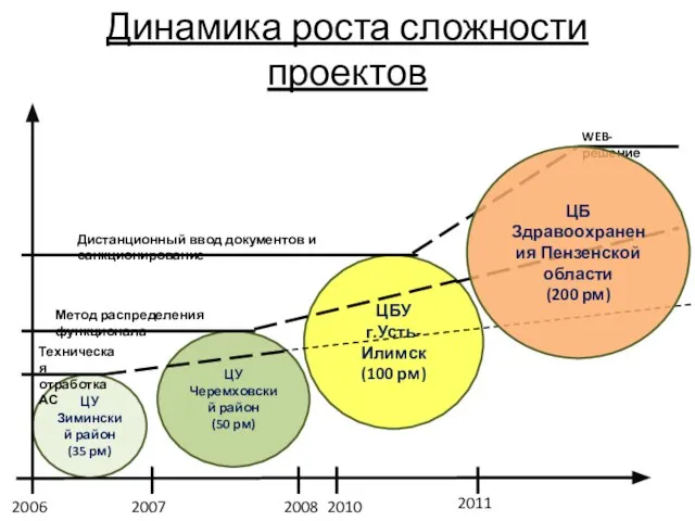 Динамика роста сложности проектов ЦУ Зиминский район (35 рм) ЦУ Черемховский район