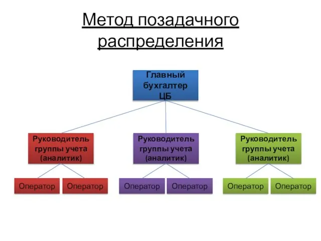 Метод позадачного распределения Главный бухгалтер ЦБ Руководитель группы учета (аналитик) Руководитель группы