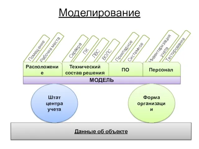 Прикладное Системное Инвентаризация учета Тестирование Сервера ПК ЛВС ВОЛС Рабочие места Помещение