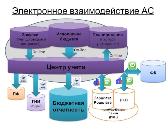 Коммерческие банки (РКЦ) ПФ ГНИ (2НДФЛ) Центр учета Электронное взаимодействие АС Закупки