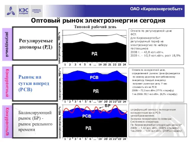 Оптовый рынок электроэнергии сегодня Оплата по конкурентной цене, определяемой рынком. Цена формируется