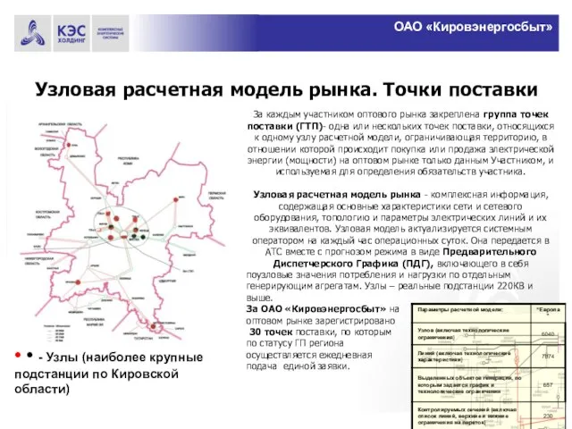 ОАО «Кировэнергосбыт» За каждым участником оптового рынка закреплена группа точек поставки (ГТП)-