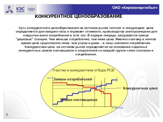 КОНКУРЕНТНОЕ ЦЕНООБРАЗОВАНИЕ Суть конкурентного ценообразования на оптовом рынке состоит в следующем: цена