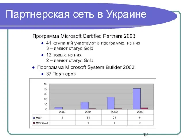 Партнерская сеть в Украине Программа Microsoft Certified Partners 2003 41 компаний участвуют