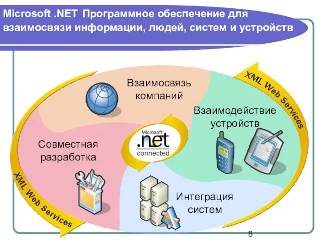Microsoft .NET Программное обеспечение для взаимосвязи информации, людей, систем и устройств Интеграция