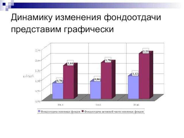 Динамику изменения фондоотдачи представим графически