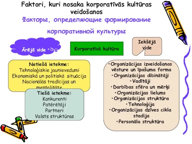 Faktori, kuri nosaka korporatīvās kultūras veidošanos Факторы, определяющие формирование корпоративной культуры Korporatīvā