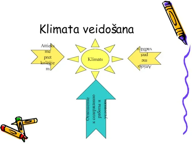 Klimata veidošana Klimats Attieksme pret kolēģiem Attieksme pret vadītāju Отношение к содержанию работы и условиям