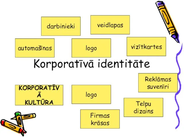 Korporatīvā identitāte logo veidlapas vizītkartes Reklāmas suvenīri Telpu dizains Firmas krāsas logo KORPORATĪVĀ KULTŪRA darbinieki automašīnas