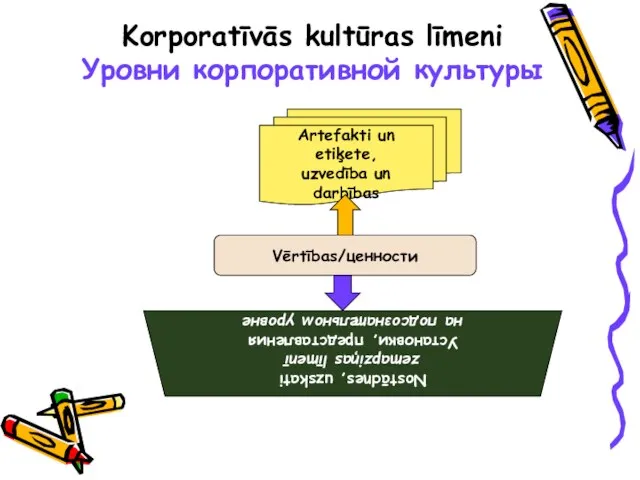 Korporatīvās kultūras līmeni Уровни корпоративной культуры Artefakti un etiķete, uzvedība un darbības