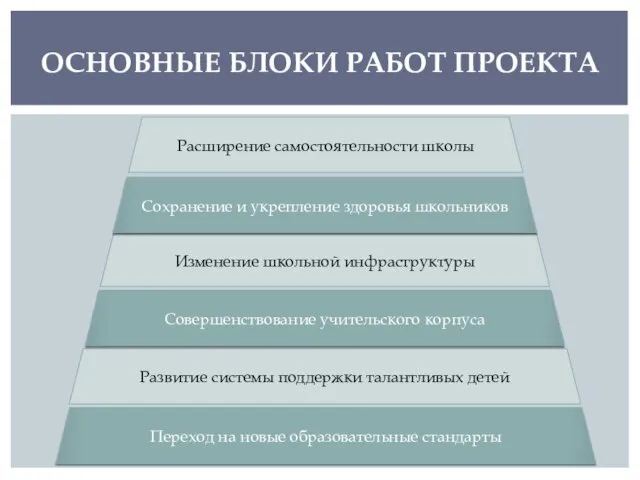 ОСНОВНЫЕ БЛОКИ РАБОТ ПРОЕКТА Переход на новые образовательные стандарты Развитие системы поддержки