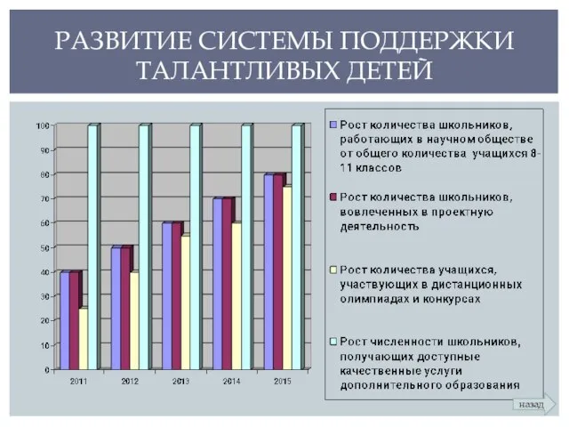 РАЗВИТИЕ СИСТЕМЫ ПОДДЕРЖКИ ТАЛАНТЛИВЫХ ДЕТЕЙ назад