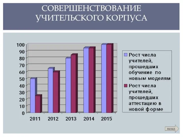 СОВЕРШЕНСТВОВАНИЕ УЧИТЕЛЬСКОГО КОРПУСА