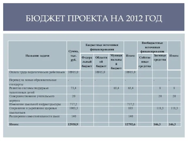 БЮДЖЕТ ПРОЕКТА НА 2012 ГОД