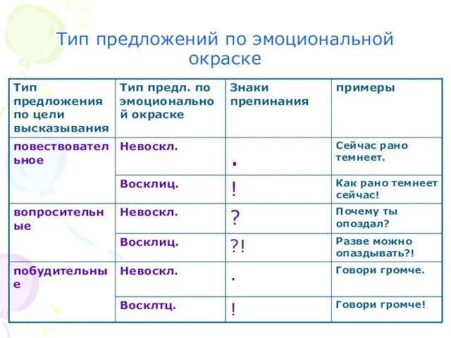 Тип предложений по эмоциональной окраске