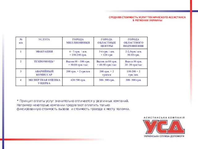 СРЕДНЯЯ СТОИМОСТЬ УСЛУГ ТЕХНИЧЕСКОГО АССИСТАНСА В РЕГИОНАХ УКРАИНЫ * Принцип оплаты услуг