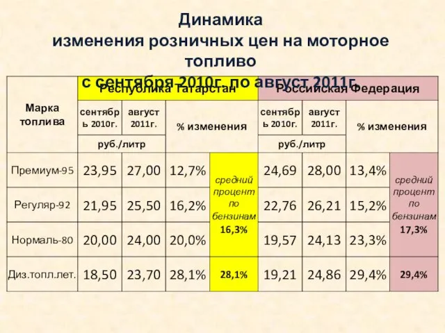 Динамика изменения розничных цен на моторное топливо с сентября 2010г. по август 2011г.