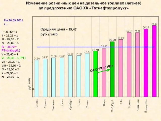 I – 26,40 – 1 II – 26,25 – 1 III –