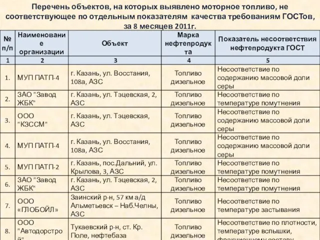 Перечень объектов, на которых выявлено моторное топливо, не соответствующее по отдельным показателям