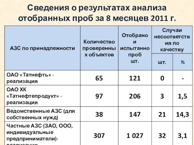 Сведения о результатах анализа отобранных проб за 8 месяцев 2011 г.