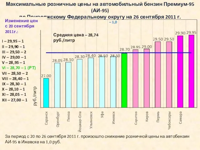 Максимальные розничные цены на автомобильный бензин Премиум-95 (АИ-95) по Приволжскому Федеральному округу