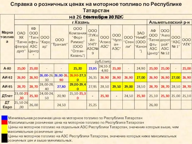 Справка о розничных ценах на моторное топливо по Республике Татарстан на 26 сентября 2011г.