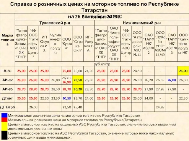 Справка о розничных ценах на моторное топливо по Республике Татарстан на 26 сентября 2011г.