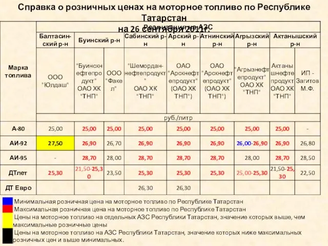 Справка о розничных ценах на моторное топливо по Республике Татарстан на 26 сентября 2011г.