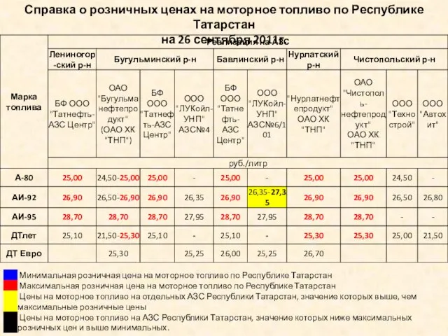 Справка о розничных ценах на моторное топливо по Республике Татарстан на 26 сентября 2011г.