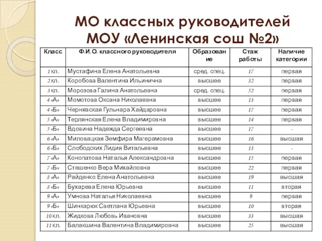 МО классных руководителей МОУ «Ленинская сош №2»