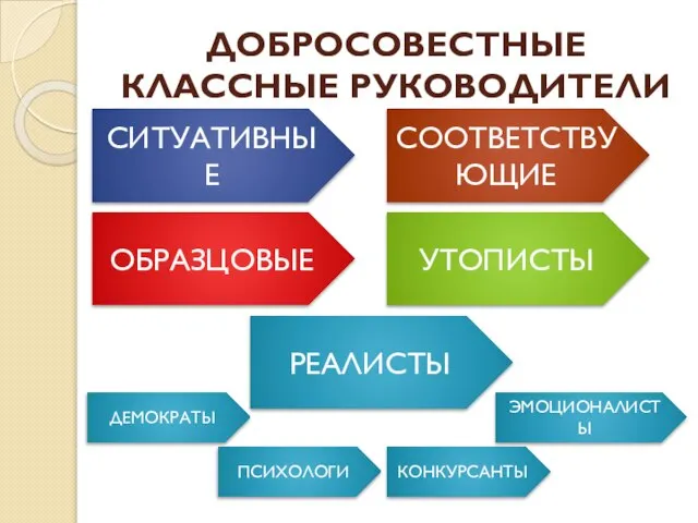 ДОБРОСОВЕСТНЫЕ КЛАССНЫЕ РУКОВОДИТЕЛИ СИТУАТИВНЫЕ РЕАЛИСТЫ ОБРАЗЦОВЫЕ УТОПИСТЫ СООТВЕТСТВУЮЩИЕ ДЕМОКРАТЫ ПСИХОЛОГИ КОНКУРСАНТЫ ЭМОЦИОНАЛИСТЫ