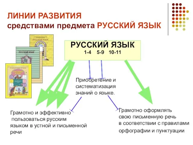 РУССКИЙ ЯЗЫК 1-4 5-9 10-11 Грамотно и эффективно пользоваться русским языком в