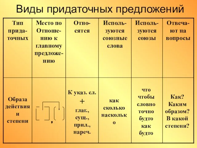 Виды придаточных предложений К указ. сл. + глаг., сущ., прил., нареч. как