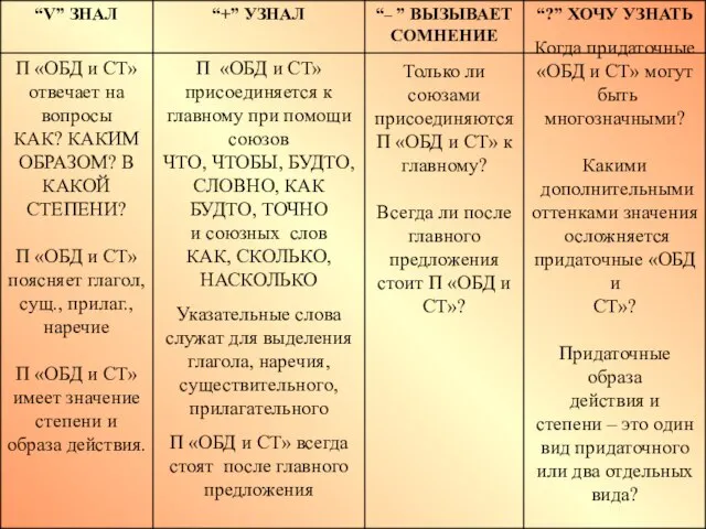 Только ли союзами присоединяются П «ОБД и СТ» к главному? Всегда ли