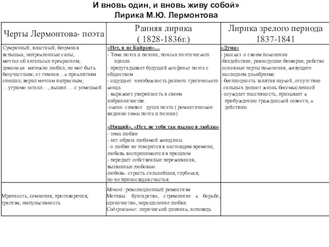 И вновь один, и вновь живу собой» Лирика М.Ю. Лермонтова