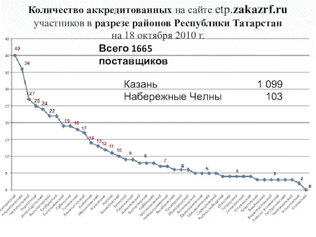 Казань 1 099 Набережные Челны 103 Количество аккредитованных на сайте etp.zakazrf.ru участников