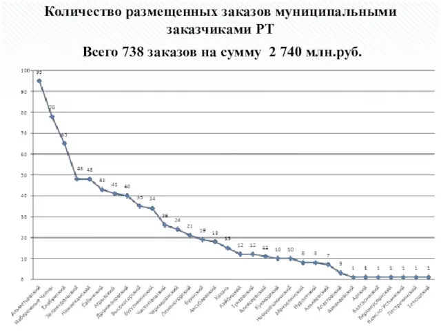 Количество размещенных заказов муниципальными заказчиками РТ Всего 738 заказов на сумму 2 740 млн.руб.