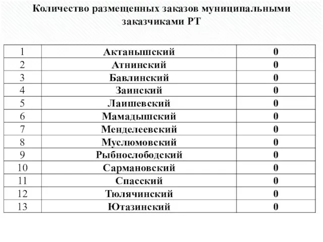 Количество размещенных заказов муниципальными заказчиками РТ