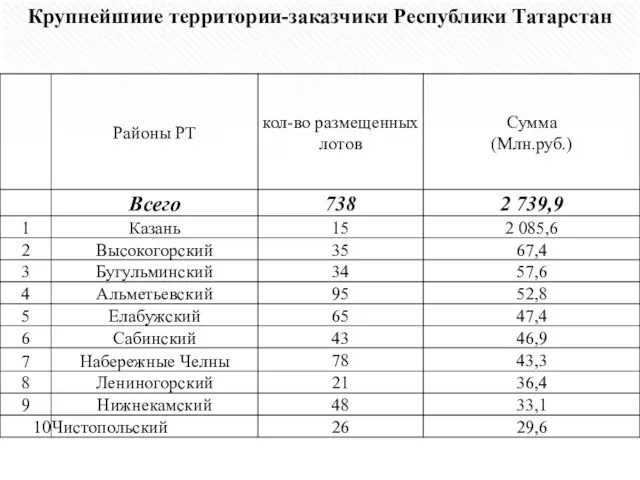 Крупнейшиие территории-заказчики Республики Татарстан