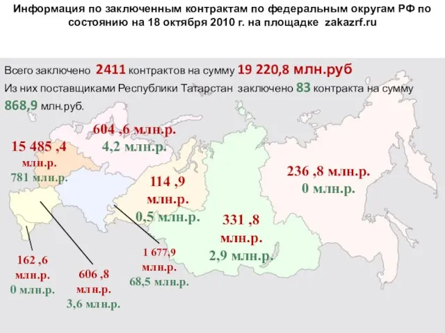 Информация по заключенным контрактам по федеральным округам РФ по состоянию на 18