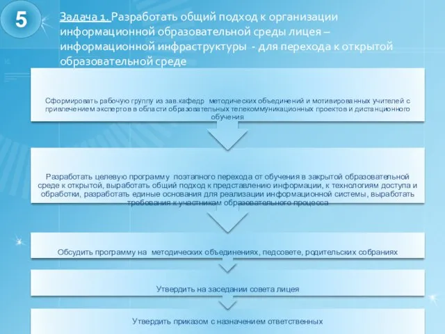 Задача 1. Разработать общий подход к организации информационной образовательной среды лицея –