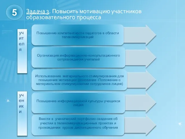 Задача 3. Повысить мотивацию участников образовательного процесса учителя ученики 5