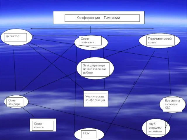 директор Совет гимназии Попечительский совет Ученическая конференция Совет класса Совет «лидер» НОУ
