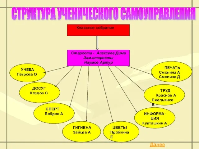 Далее СТРУКТУРА УЧЕНИЧЕСКОГО САМОУПРАВЛЕНИЯ