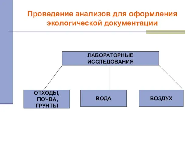 Проведение анализов для оформления экологической документации ЛАБОРАТОРНЫЕ ИССЛЕДОВАНИЯ ОТХОДЫ, ПОЧВА, ГРУНТЫ ВОДА ВОЗДУХ