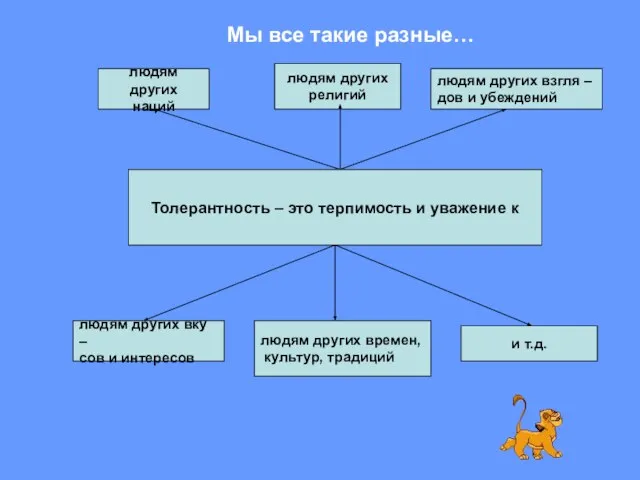 Толерантность – это терпимость и уважение к людям других наций людям других