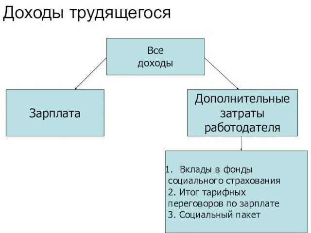 Доходы трудящегося Все доходы Зарплата Дополнительные затраты работодателя Вклады в фонды социального